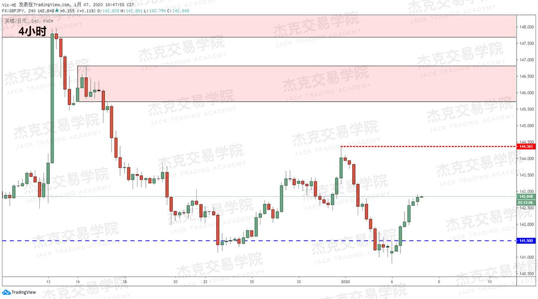 1月7日 策略研报 黄金/原油/英镑/欧元/美日/澳元/标普
