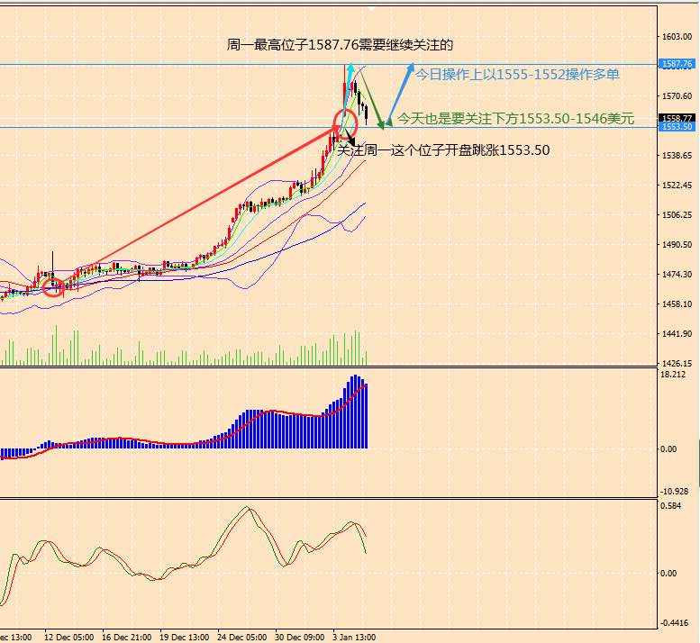 【伦敦金交易策略】1月7日