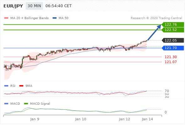 EUR/JPY trong ngày: xu hướng đi lên