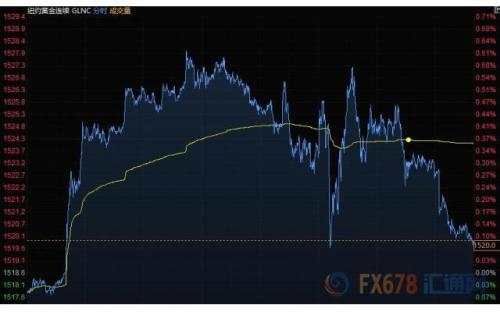 财经早餐：黄金表现近九年来最佳 美油年涨幅高达34%
