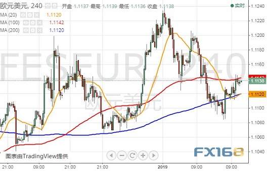 晚间关键数据来袭、别忘了特朗普这件大事 FXStreet首席分析师：欧元、英镑、日元和澳元最新技术走势分析