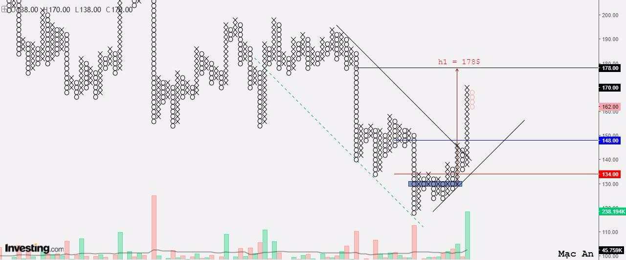 Thị trường crypto theo góc nhìn đồ thị P&F 15/01: Phá vỡ