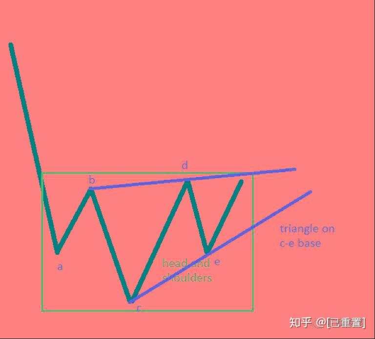 这15种图表形态掌握了，还怕交易不赚钱？