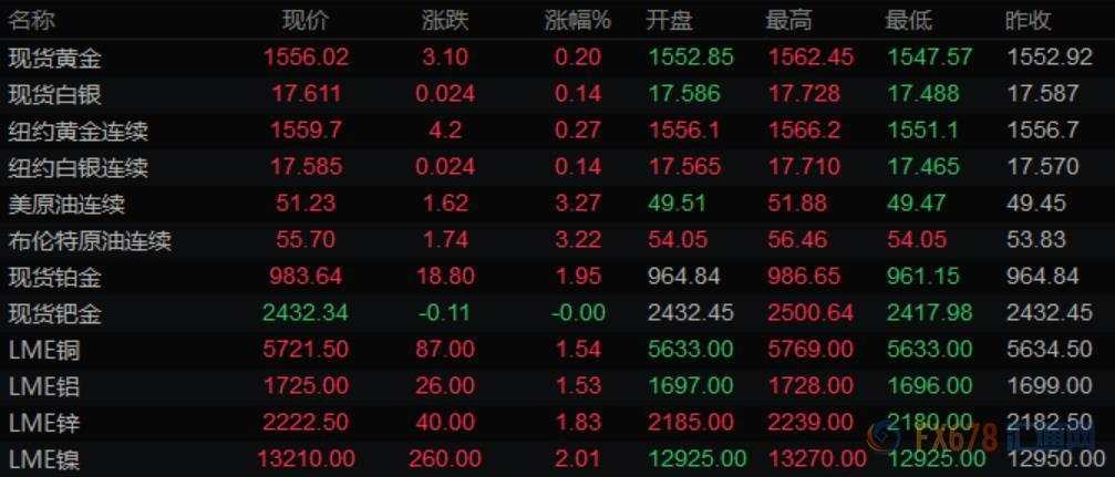 美元表现亮丽，黄金止跌反弹，油价飙升3%创逾1个月来最大涨幅