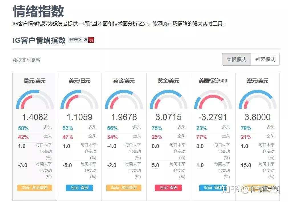 外汇新手需要掌握哪些看盘技巧？