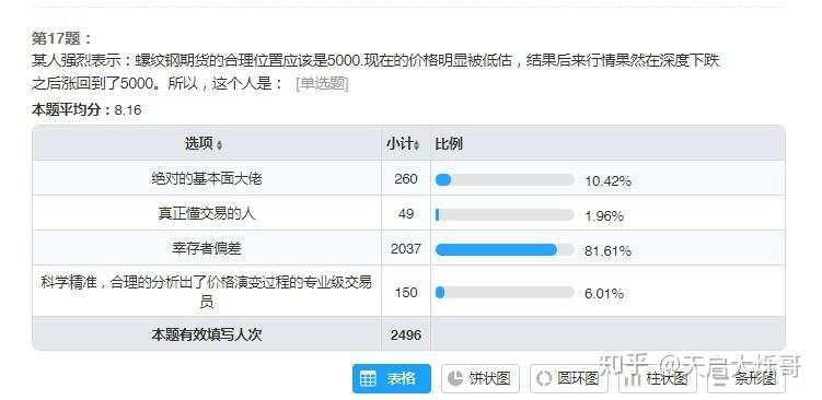 期货交易员测评：你是什么水准的交易员？