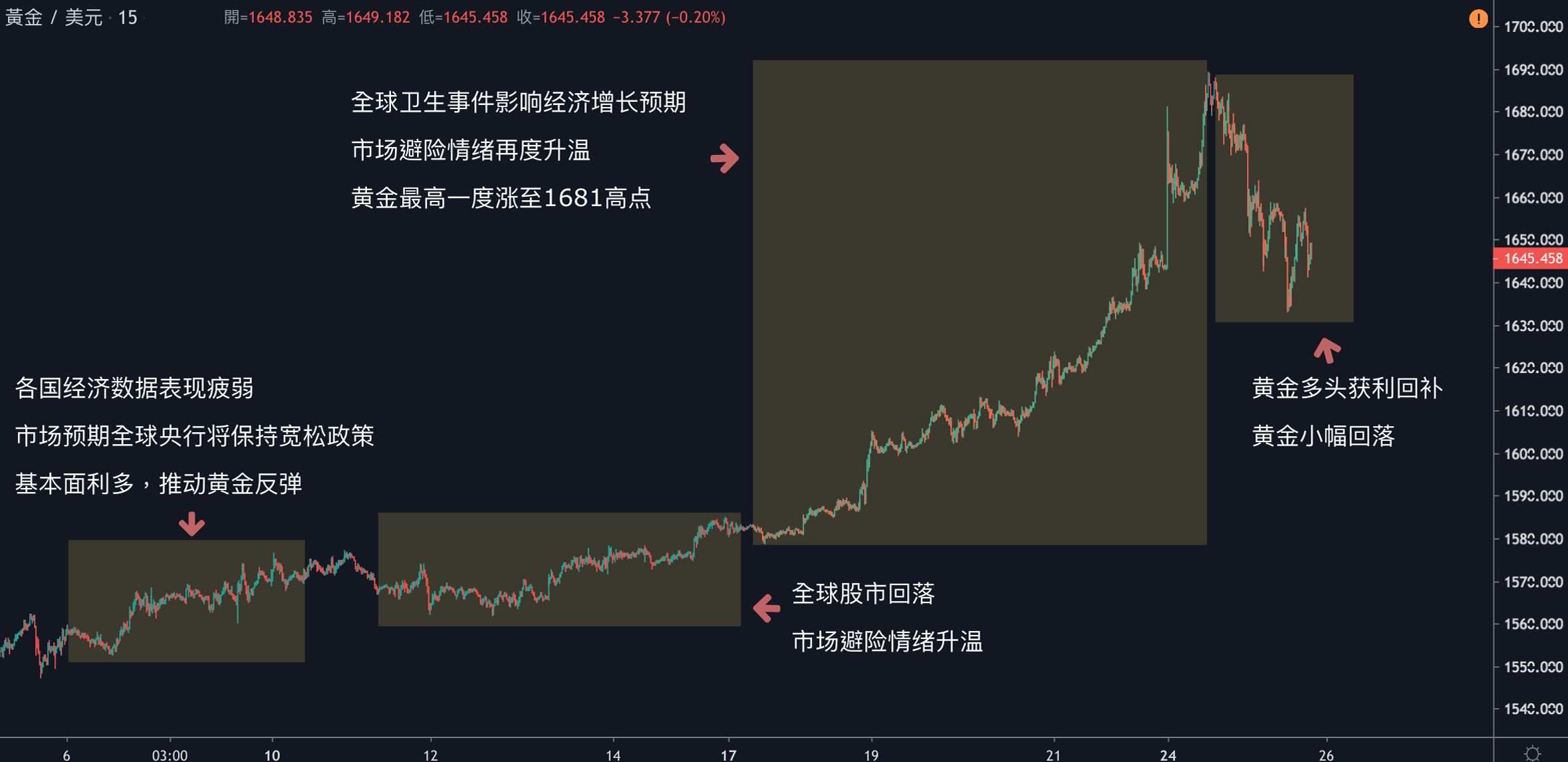 每日分析｜黄金多头离场，技术性回落1650；市场料央行将宽松，原油重回51关口