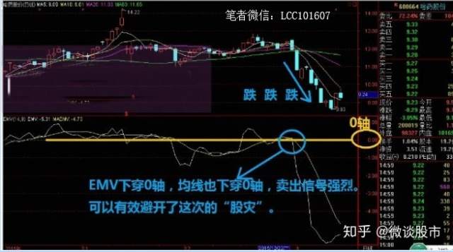 来自一个混迹股市多年的股民分享:“EMV”指标的操作方法