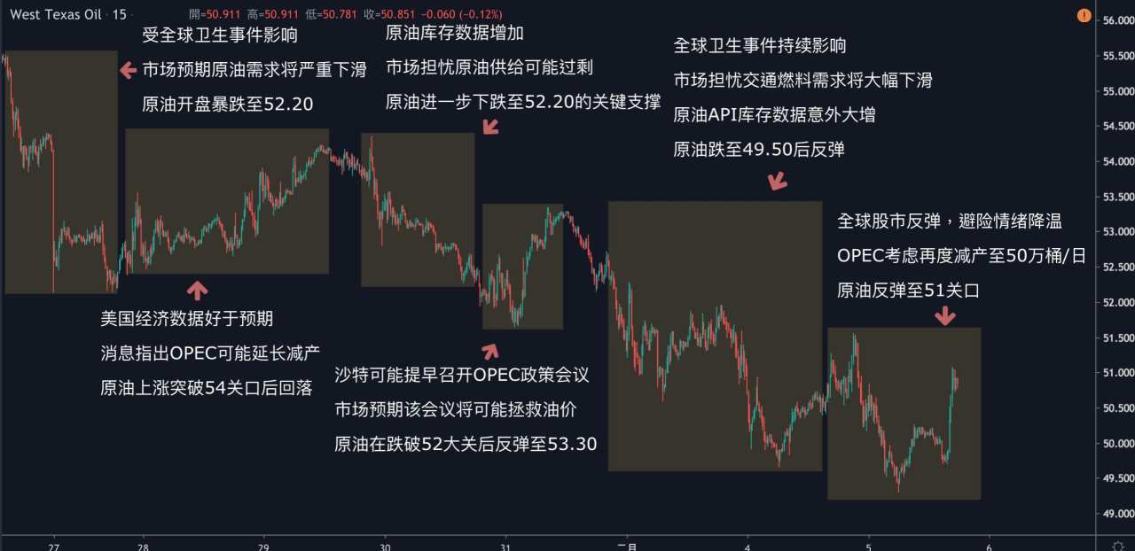 每日分析｜全球股市持续反弹，黄金跌破1550；OPEC即将减产拯救油价，美油重回52大关