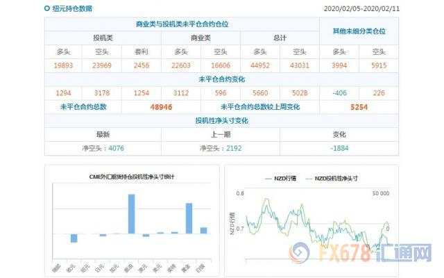 CFTC持仓解读：澳元看空意愿降温、黄金看多意愿升温(2月11日当周)
