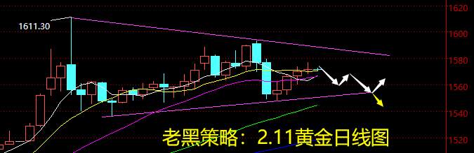 老黑策略：2.11黄金分析策略