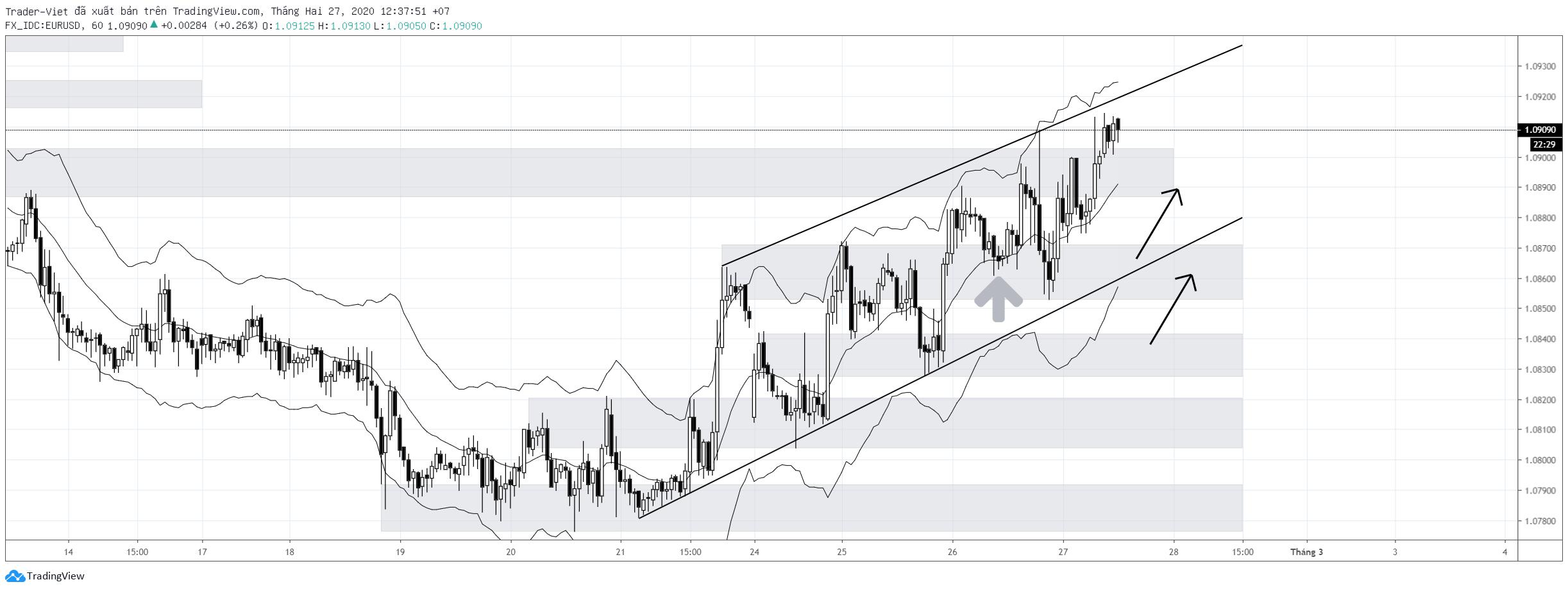 Phân tích Forex phiên Âu ngày 27/02 - Một số mô hình và vùng giá cần lưu ý