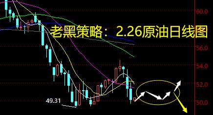 老黑策略：2.26原油分析策略