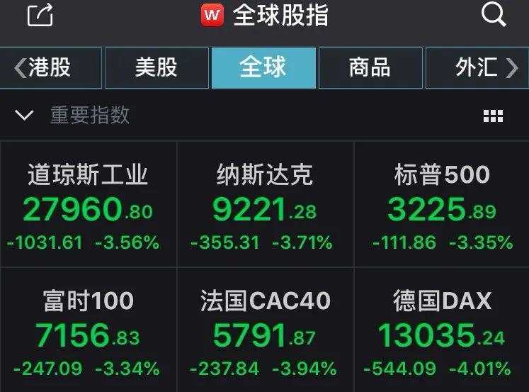 海外股市黑周一！美股跌超1000点，考验A股成色时候到了