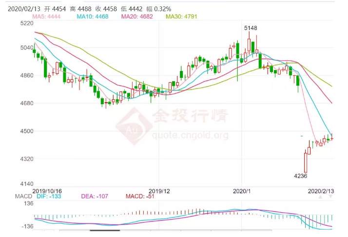 ALPHA每日洞察——2020-02-13