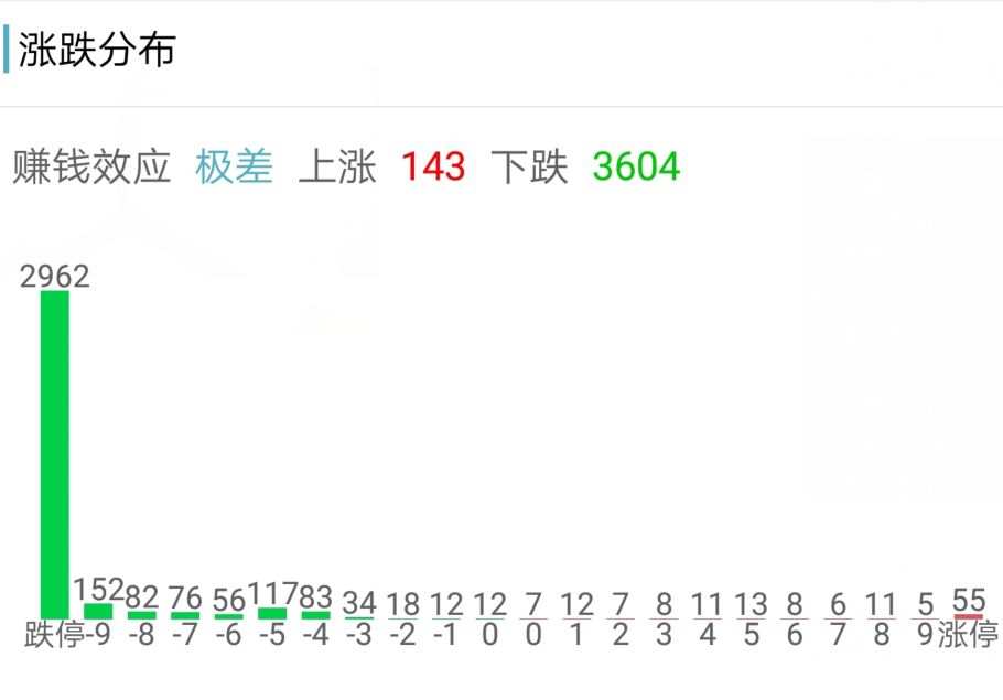 A股市值蒸发4万多亿，近3000只个股跌停。后市怎么走？