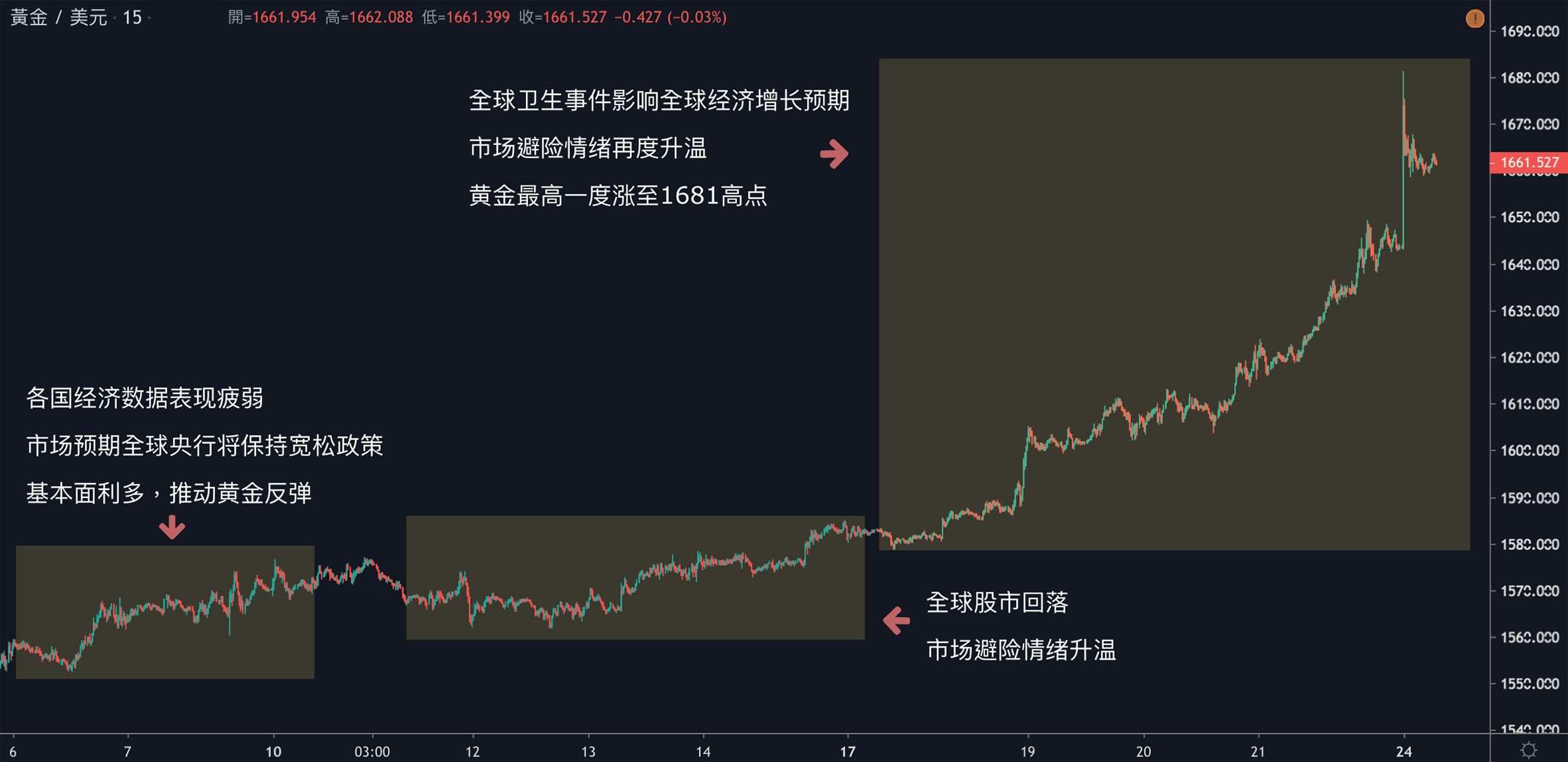 每日分析｜全球卫生事件持续发酵，黄金直达1680，原油暴跌3%