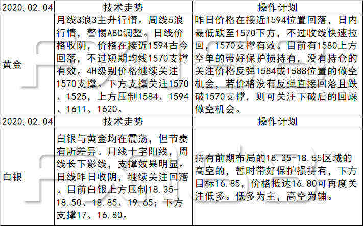 《每日操盘必读》02.04美元关注97.90-98区域回落风险，黄金警惕1570位置下破风险