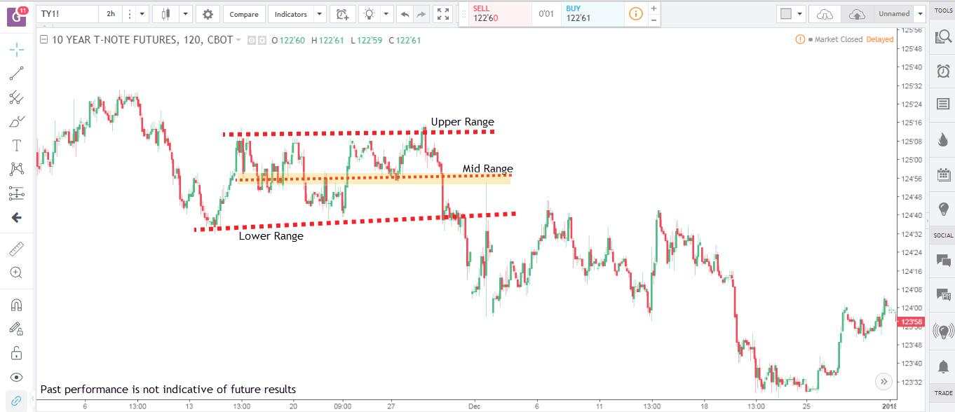 Cách thức giúp trader giao dịch trong thị trường đi ngang (sideways) hiệu quả!