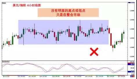 运用背离的9大规则