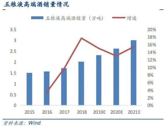 未来几年,我更看好五粮液而非茅台的原因