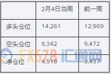 乐观非农强化美联储维稳底气，投机客连续第三周增持净美元多仓