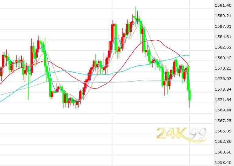 央行意外举措及经济数据稳定风险情绪 金价周一盘中大跌近20美元