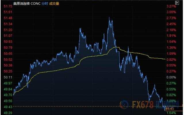 美元走高避险货币重挫，黄金创三个月来最大跌幅，油价从日高回落逾4%