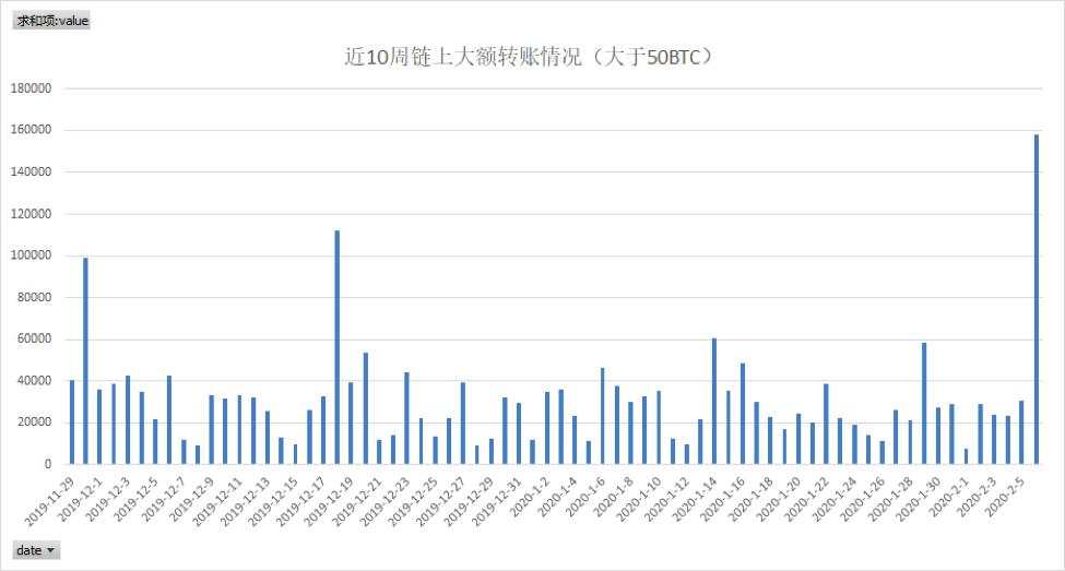 比特币暴涨急跌都是「巨鲸」控盘？链上数据揭露实情