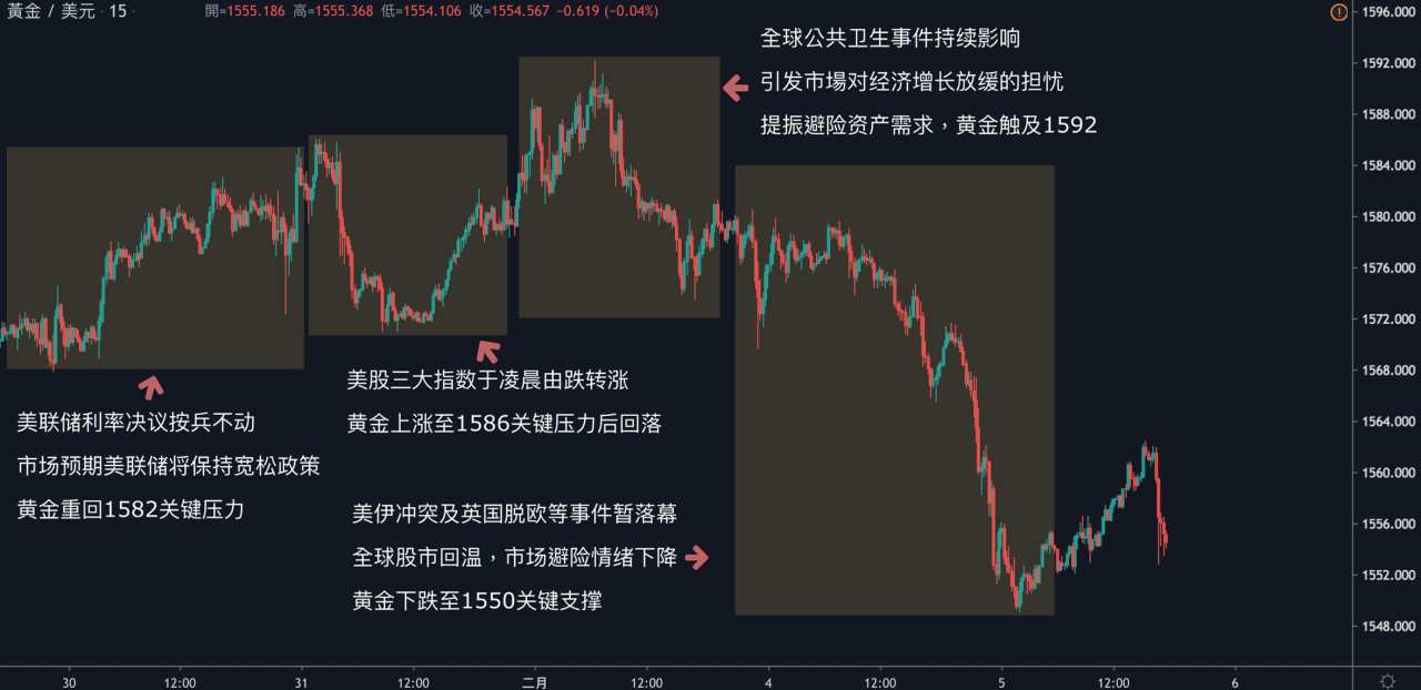 每日分析｜全球股市持续反弹，黄金跌破1550；OPEC即将减产拯救油价，美油重回52大关