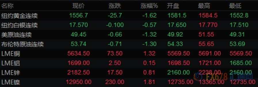 美元走高避险货币重挫，黄金创三个月来最大跌幅，油价从日高回落逾4%