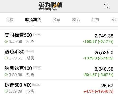灰暗一夜！美股创8年半最大跌幅 加州正监测8400人