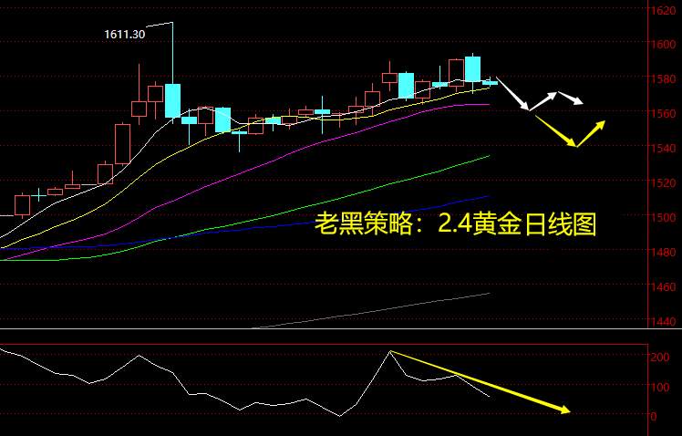 老黑策略：2.4黄金分析策略