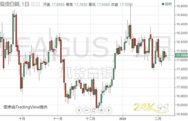 小心！金价恐还有30美元下跌空间 机构：黄金和白银最新技术前景分析
