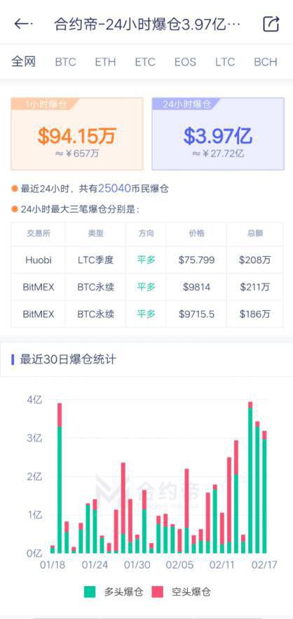 太刺激!比特币行情5天内多次反转,期货屡屡爆仓!减半行情生变?已有平台9亿无法兑付