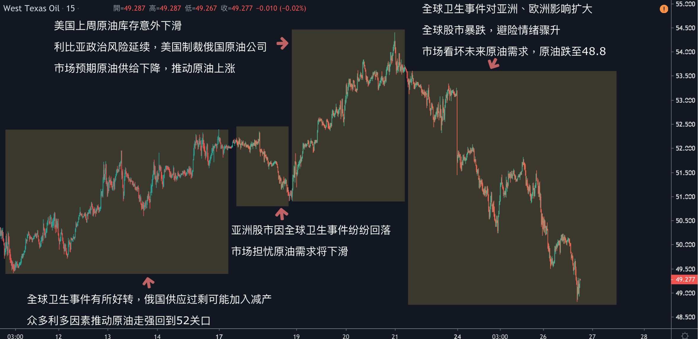 每日分析｜多头获利了结，黄金创三周最大跌幅；原油需求尚未有解，美油跌破49关口