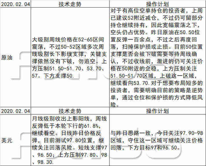 《每日操盘必读》02.04美元关注97.90-98区域回落风险，黄金警惕1570位置下破风险