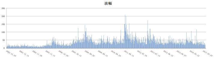 如何看待这几年外汇黄金波幅明显下降的问题，会持续多久？ 长期的低波幅对趋势交易者是否会不利？
