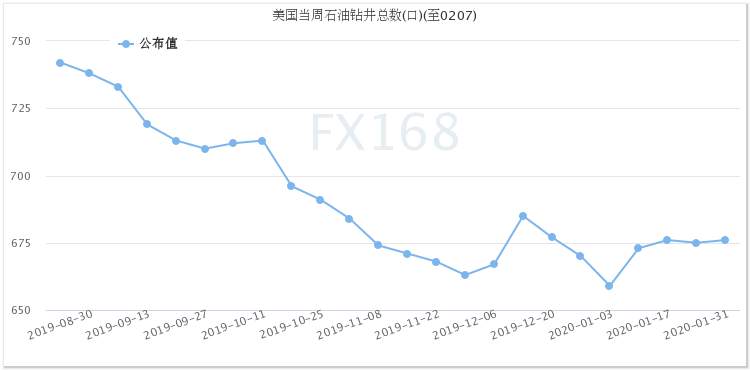 贝克休斯：美国石油活跃钻井数增加1座 四周来第三周录得增长