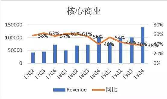 解读阿里巴巴Q3财报：营收净利润增长均超预期 财报亮眼却面临大挑战