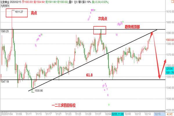 帮主：黄金反弹继续空，原油抄底成功等突破！