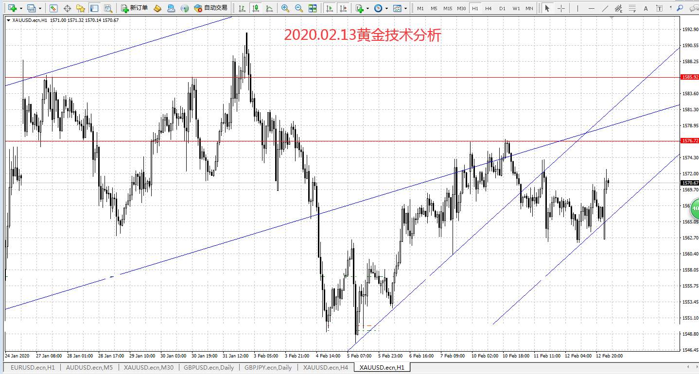 #行情分析台#2020.02.13黄金技术分析