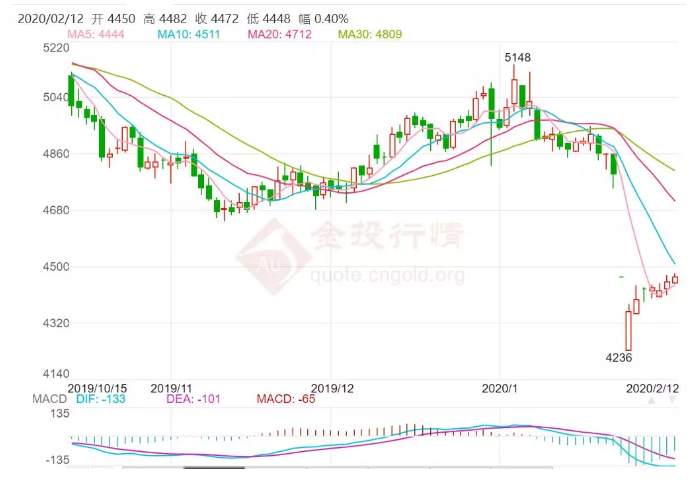 ALPHA每日洞察——2020-02-12