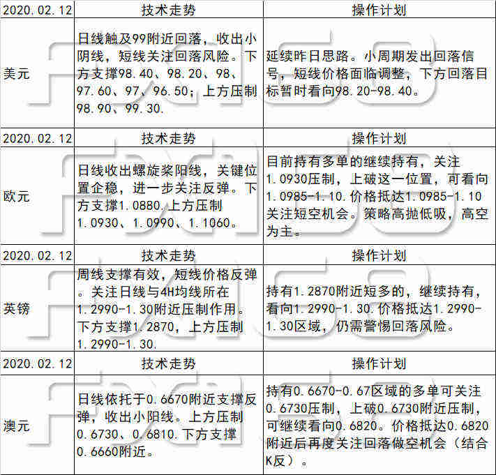 《每日操盘必读》02.12美元发出回落信号，非美继续关注上行