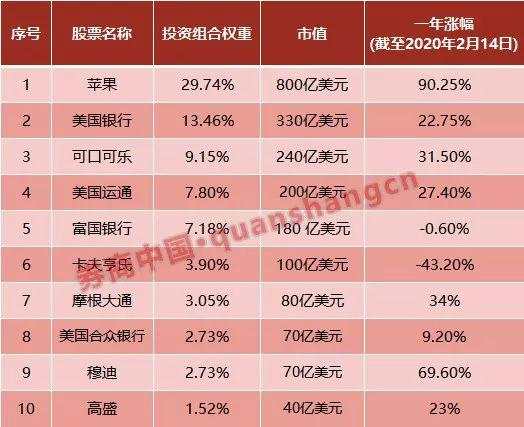 巴菲特最新持仓曝光！持股1.68万亿暴赚44%，重仓苹果获利1倍，买超市股卖银行股！踩雷这只票，两天损失70亿