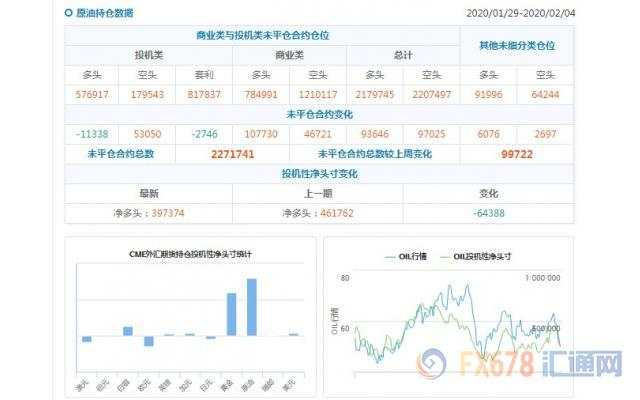 CFTC持仓解读：欧元看空意愿升温、原油看多意愿降温(2月4日当周)
