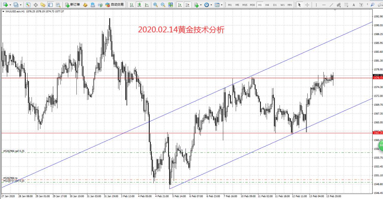 #策略分析台#2020.02.14黄金技术分析