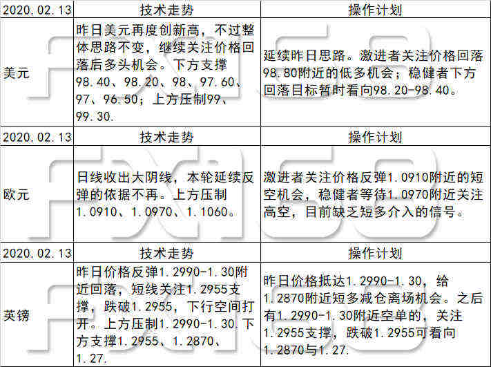 《每日操盘必读》02.13黄金难以下行反弹风险加剧，英镑压制后关注回落机会