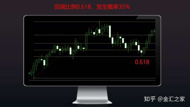 外汇公开课：斐波那契回调线的应用（重要）