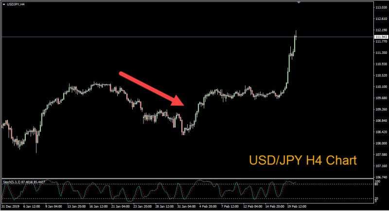 How the Coronavirus Impacted the Forex Market